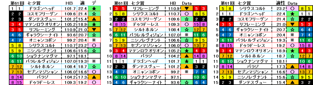 2025　七夕賞　自動データ印　結果